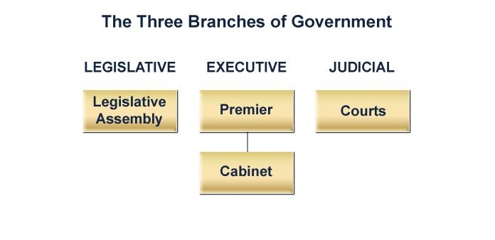 In Canadian provinces, the legislative branch and the executive branch are also distinct, but can become somewhat blurred because they’re both controlled by the same people. (Click here to view larger image.)